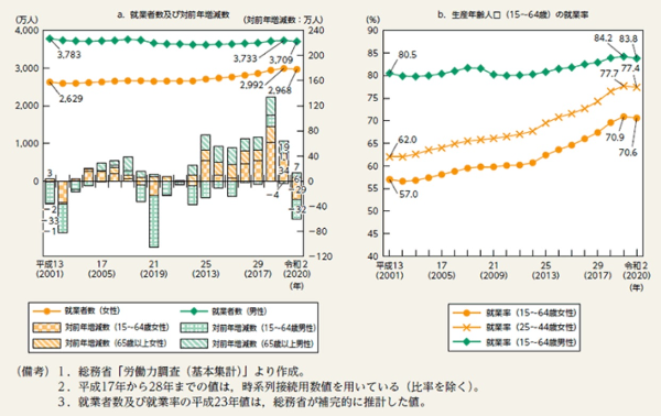 일본의 고용률 - 취업자수 및 취업률 추이별
