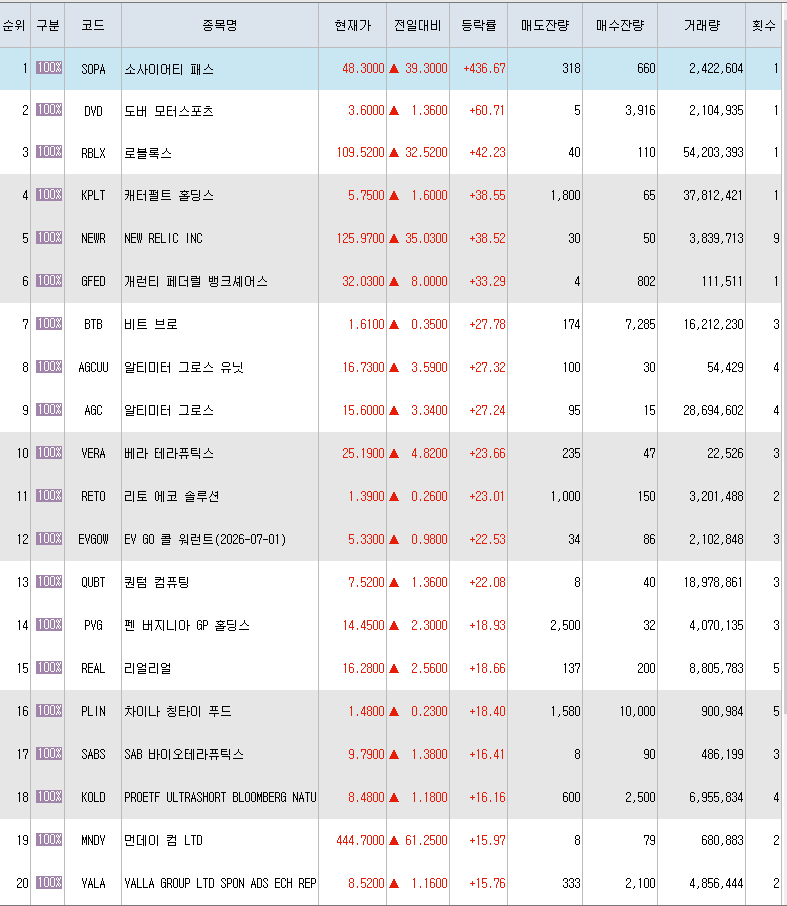  11월9일 미국주식 상승률 상위 종목 TOP 300