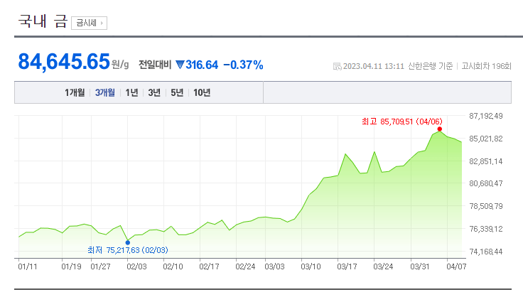 금 1돈 가격 시세 1년세 20% 인상.. &quot;더오른다&quot;