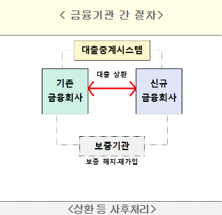 주택담보대출갈아타기 실행