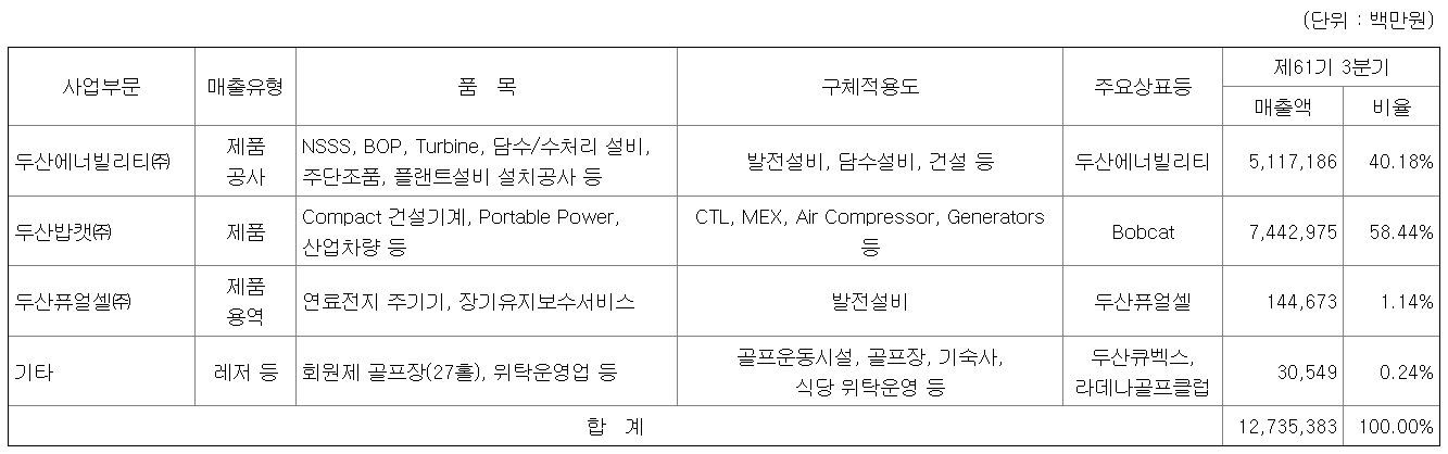 두산에너빌리티의 사업