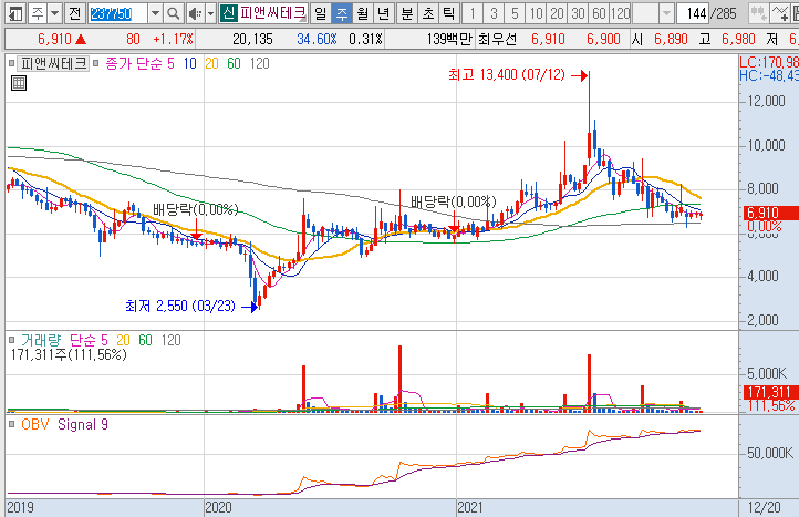 피앤씨테크-주가-흐름-차트