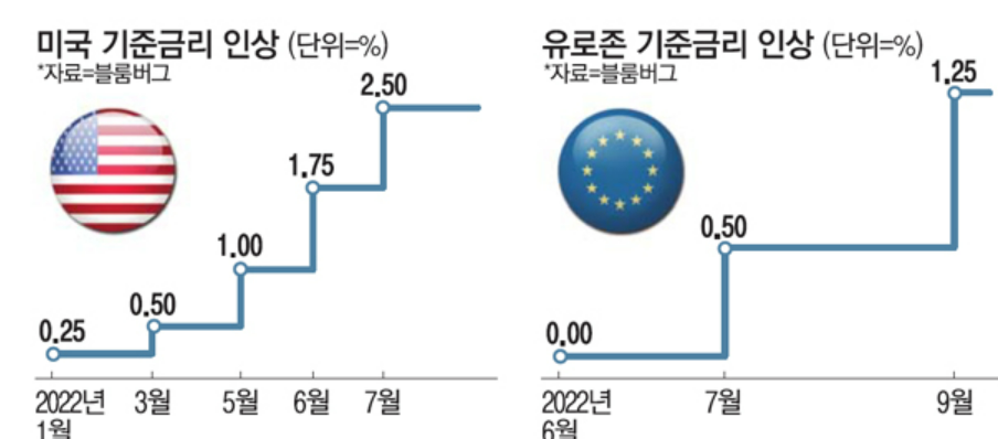 미국&#44; EU 기준금리 인상