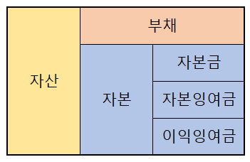 자산과 자본&#44; 부채 계산하는 법