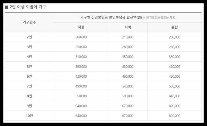 2인 외벌이 건보금액 본인부담금 사진