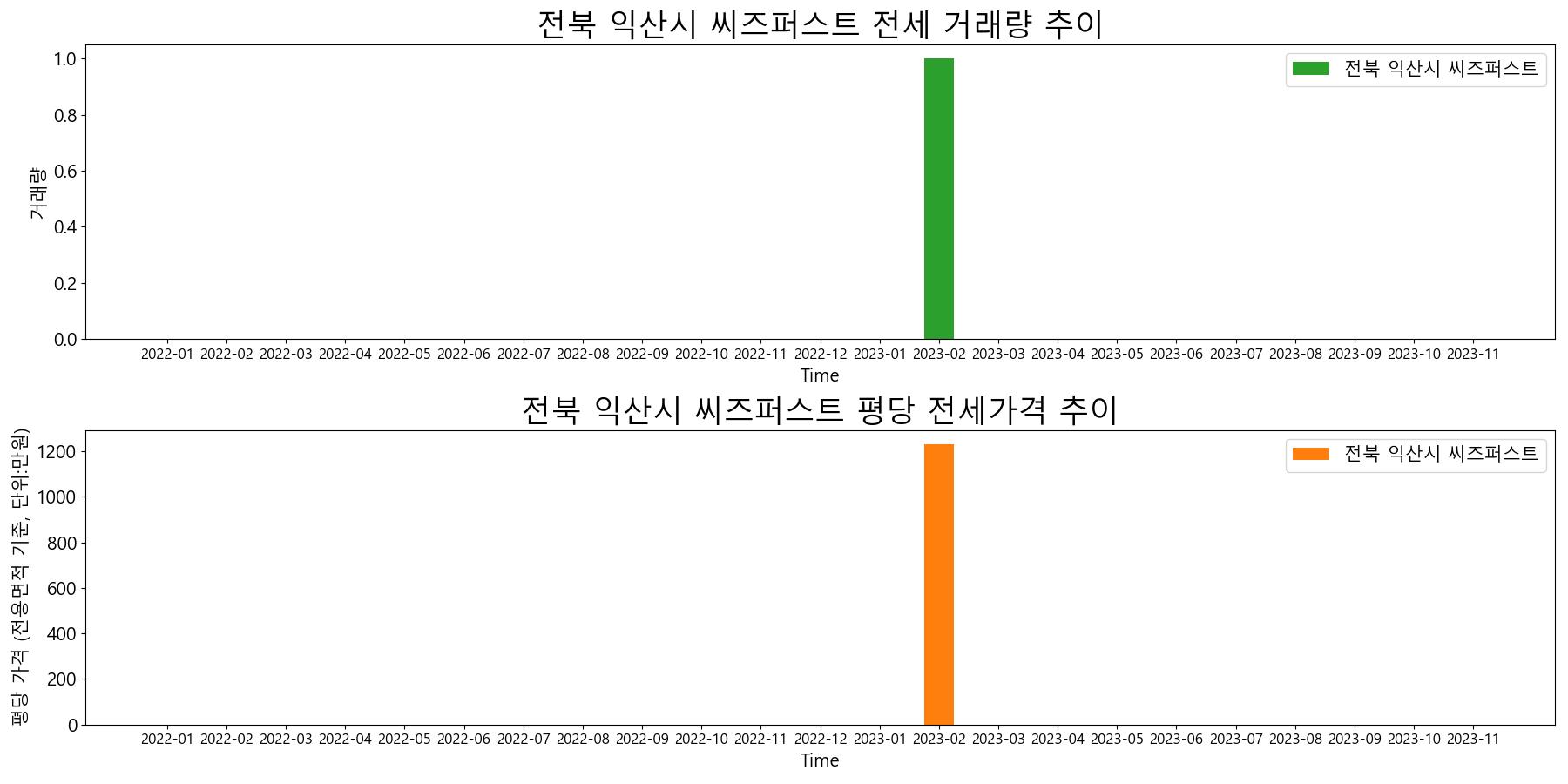 전북-익산시-씨즈퍼스트-전세-거래량-및-전세가격-변동-추이