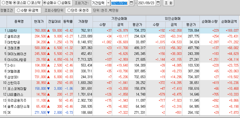  9월23일 코스피 코스닥 외국인 기관 동시 순매수 순매도 상위 종목 TOP 100