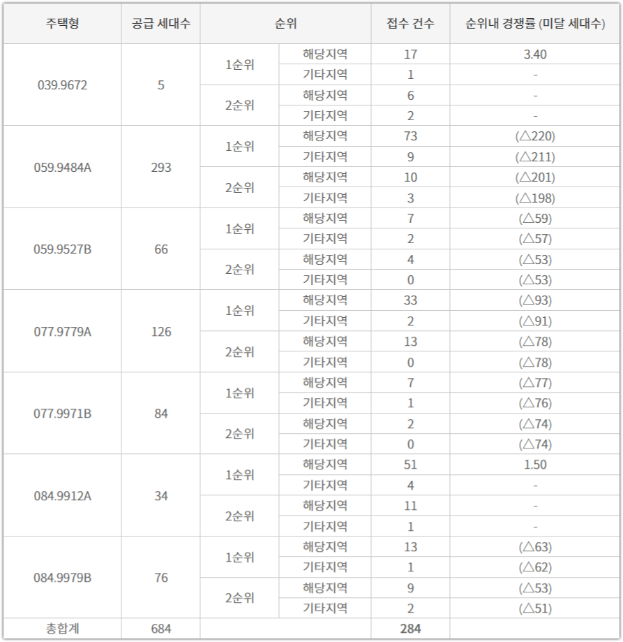 대전 성남 우미린 뉴시티 타입별 청약 접수 건수