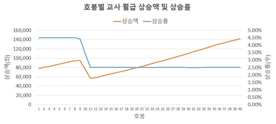 교사-월급-상승률