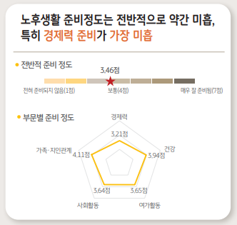 노후생활 준비정도