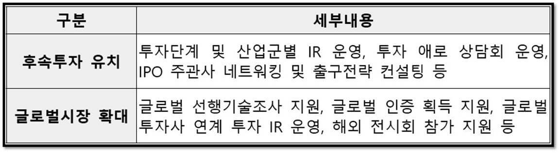 2023년 창업도약패키지 지원내용 창업 프로그램 주관기관 공통 소개