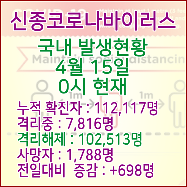 코로나19(코로나바이러스) 4월 15일 0시 국내(해외포함) 발병 112,117명 / 102,513명 완치 격리해제 / 사망자 1,788명