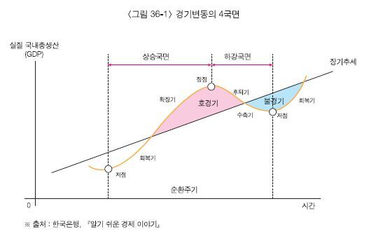 경기변동 그래프