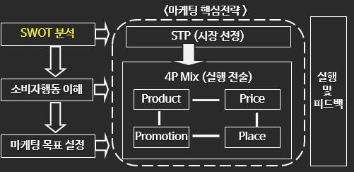 마켓팅 프로세스