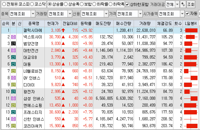  8월5일 코스피 코스닥 상한가 포함 상승률 상위 종목 TOP 100