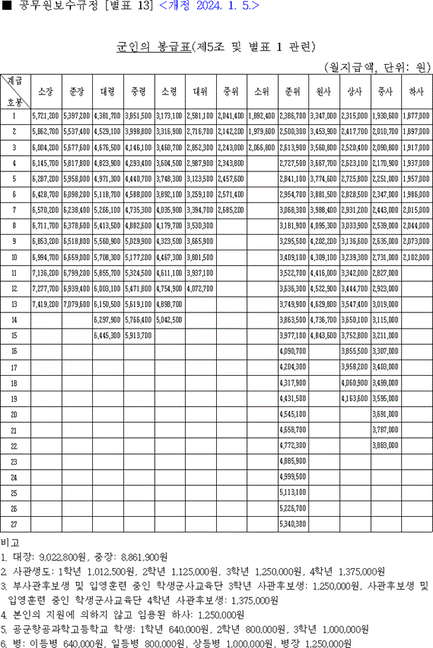 2024년 군인 봉급표