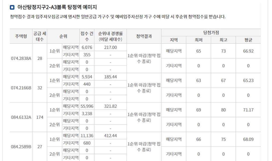 아산탕정 한들물빛도시 예미지 경쟁률