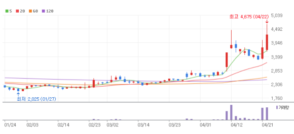 GS 글로벌 주가 일봉