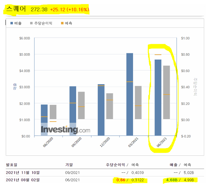 스퀘어 2분기 실적