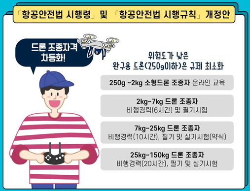 드론 자격증 종류, 1~4종 (비행시간, 교육이수시간 등) 취득 방법 알기 드론 자격증 종류, 1~4종 (비행시간, 교육이수시간 등) 취득 방법 알기