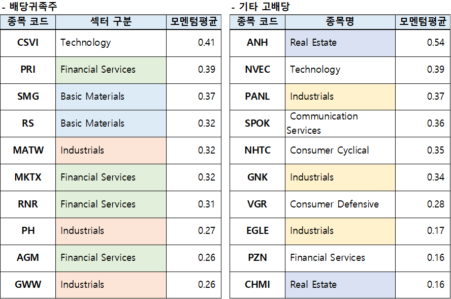 미국 배당주 모멘텀평균