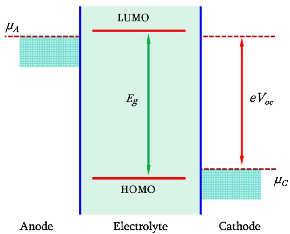 음극과 양극 그리고 전해질의 오비탈에 대한 모식도