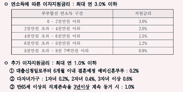 이자지원금리