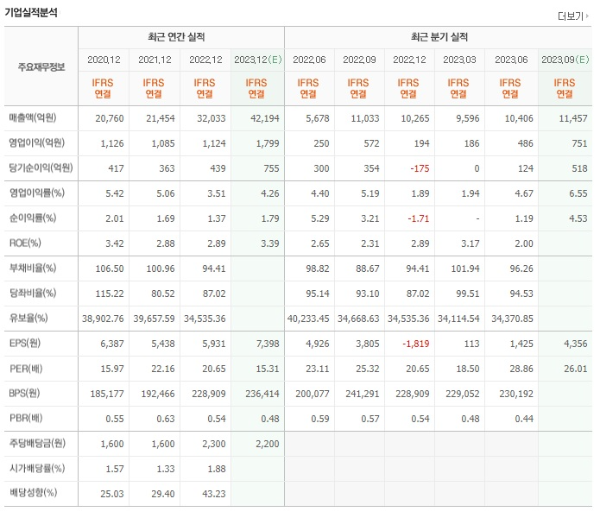  롯데웰푸드 매출인식 변화 효과 볼까?(2023.10.20. 종가 109,000원)