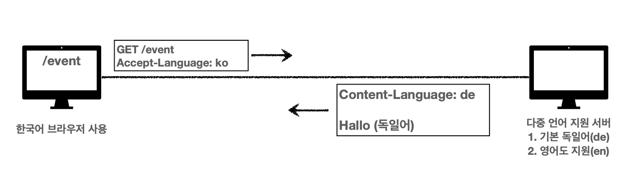 http-Content-Negotiation