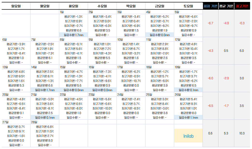  2023년 2월 날씨 전망과 기온별 옷차림 (2022년 작년 2월 평균 기온)