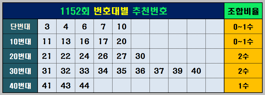 추천번호와 조합 비율