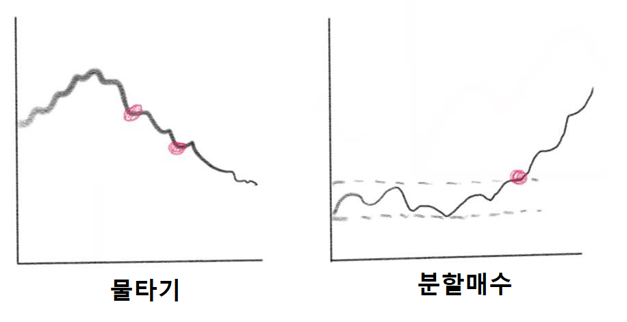 물타기와 분할매수의 차이점