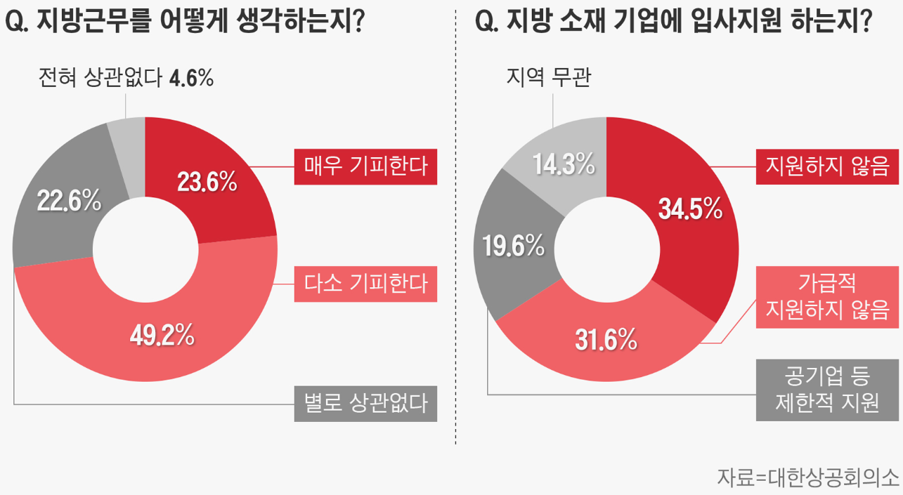 지방근무 선호 설문조사