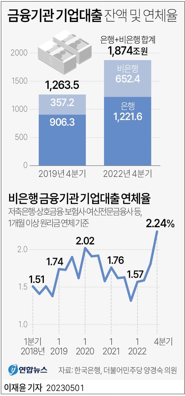 올해 1분기 아파트 구매 1/3 가까이 30대가 매수 ㅣ 3년 동안 빚 가장 많이 증가한 세대는 30대