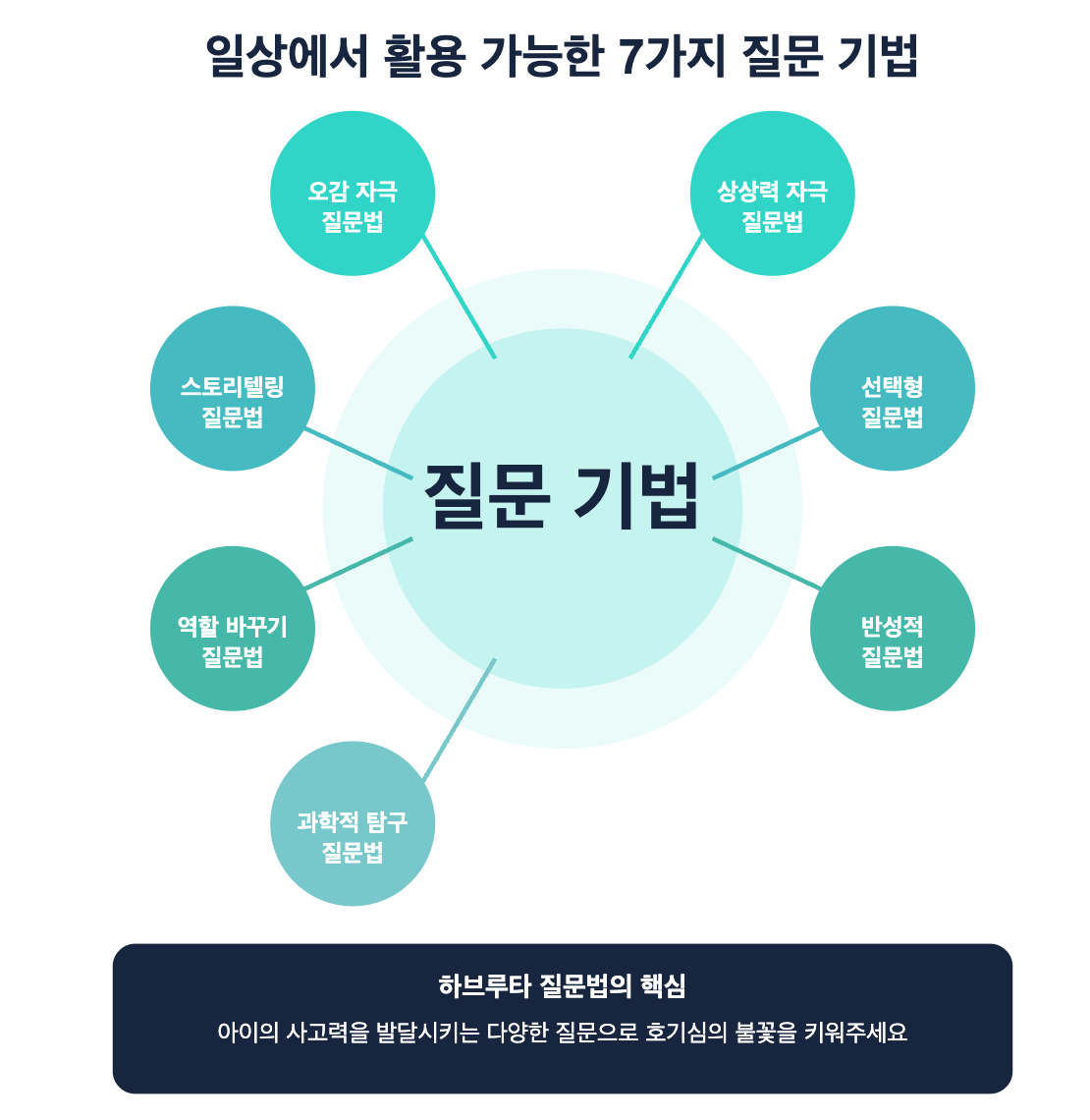 하브루타 교육법에 기반한 7가지 질문 기법을 소개하는 다이어그램입니다. 오감 자극 질문법, 스토리텔링 질문법, 역할 바꾸기 질문법, 과학적 탐구 질문법, 상상력 자극 질문법, 선택형 질문법, 반성적 질문법을 한눈에 볼 수 있도록 구성했습니다. 유아기 아이들의 사고력과 호기심을 키우는 다양한 질문 방법을 보여줍니다.