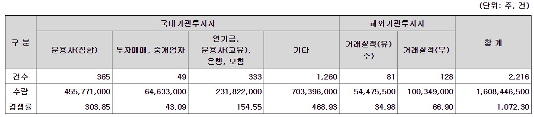 에스오에스랩 공모주