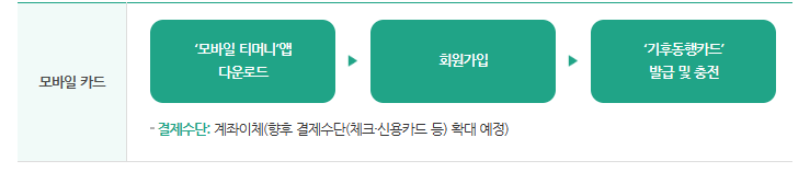 기후동행카드 신청 방법+ 인천&#44; 경기도 사용 가능 노선