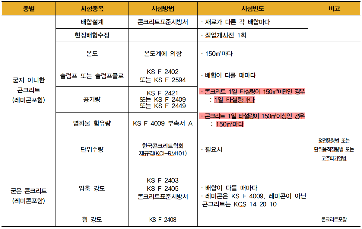  콘크리트(레미콘 포함) 품질시험 최신 기준(시험방법, 빈도 등)