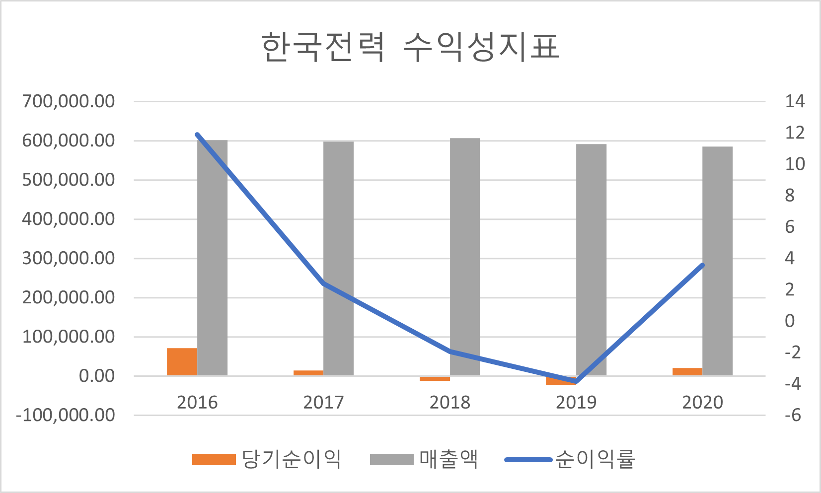 한국전력 수익성지표
