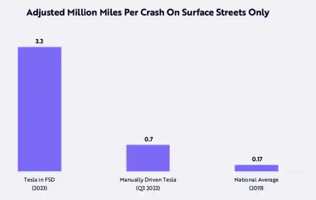 일반 노면 도로에서 사고 확률. 테슬라의 FSD를 이용할 경우 3백만 마일 당 1회씩 충돌이 예상되어 일반 수동 운전 경우보다 약 5배 높은 안전성을 가질 것으로 추측