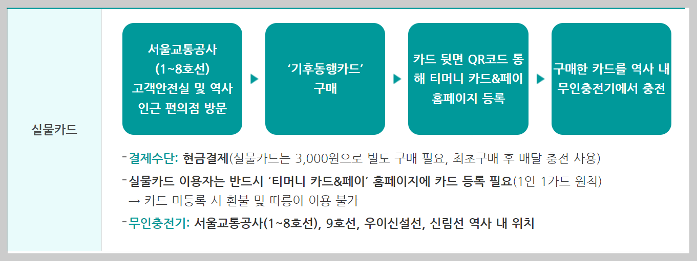 기후동행카드 신청방법 판매처