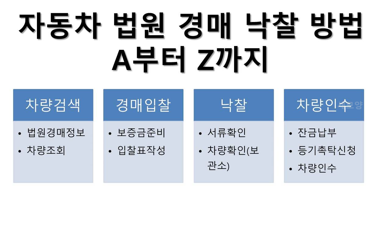  자동차 법원 경매하는 방법 / 자동차 경매로 구입하기