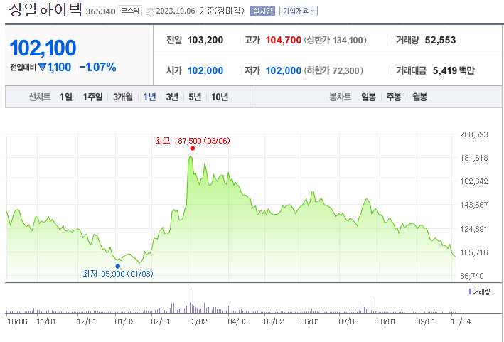 성일하이텍 주가