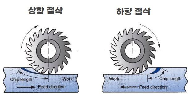 상향 절삭과 하향 절삭의 방법을 공구와 작업물의 방향으로 알기쉽게 알려준 그림