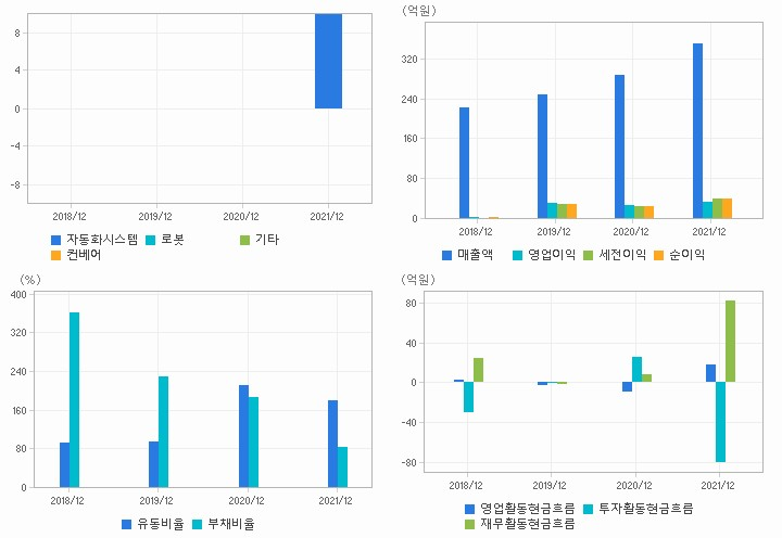 유일로보틱스 재무분석