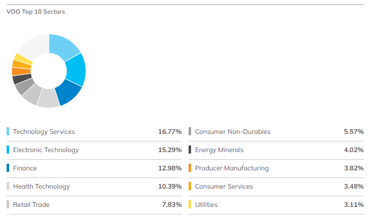 VOO ETF sectors