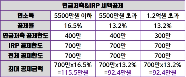 연금저축 &amp;amp;amp; IRP 세액공제
