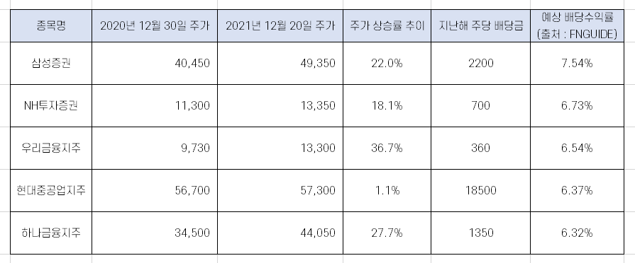  지금 매수해 연말에 5% 이상 배당받을 수 있는 고배당주