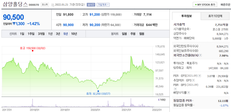 삼양홀딩스본주와 우선주 주가 3