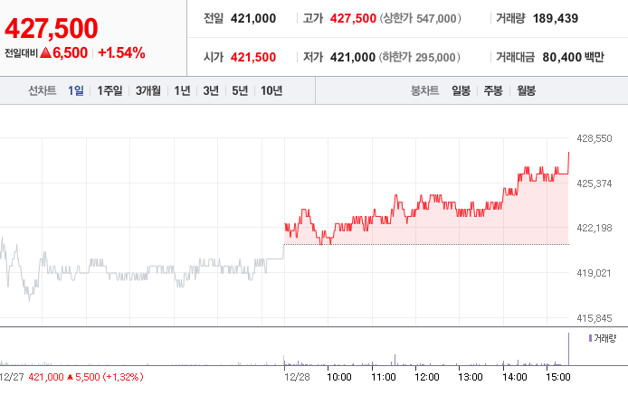 LG에너지솔루션 영업이익